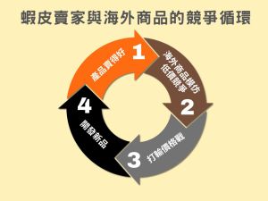 蝦皮中國大陸賣家與台灣賣家之間的競爭循環