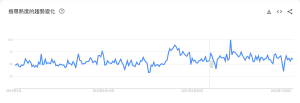 團購關鍵字於Google Trend的成長趨勢